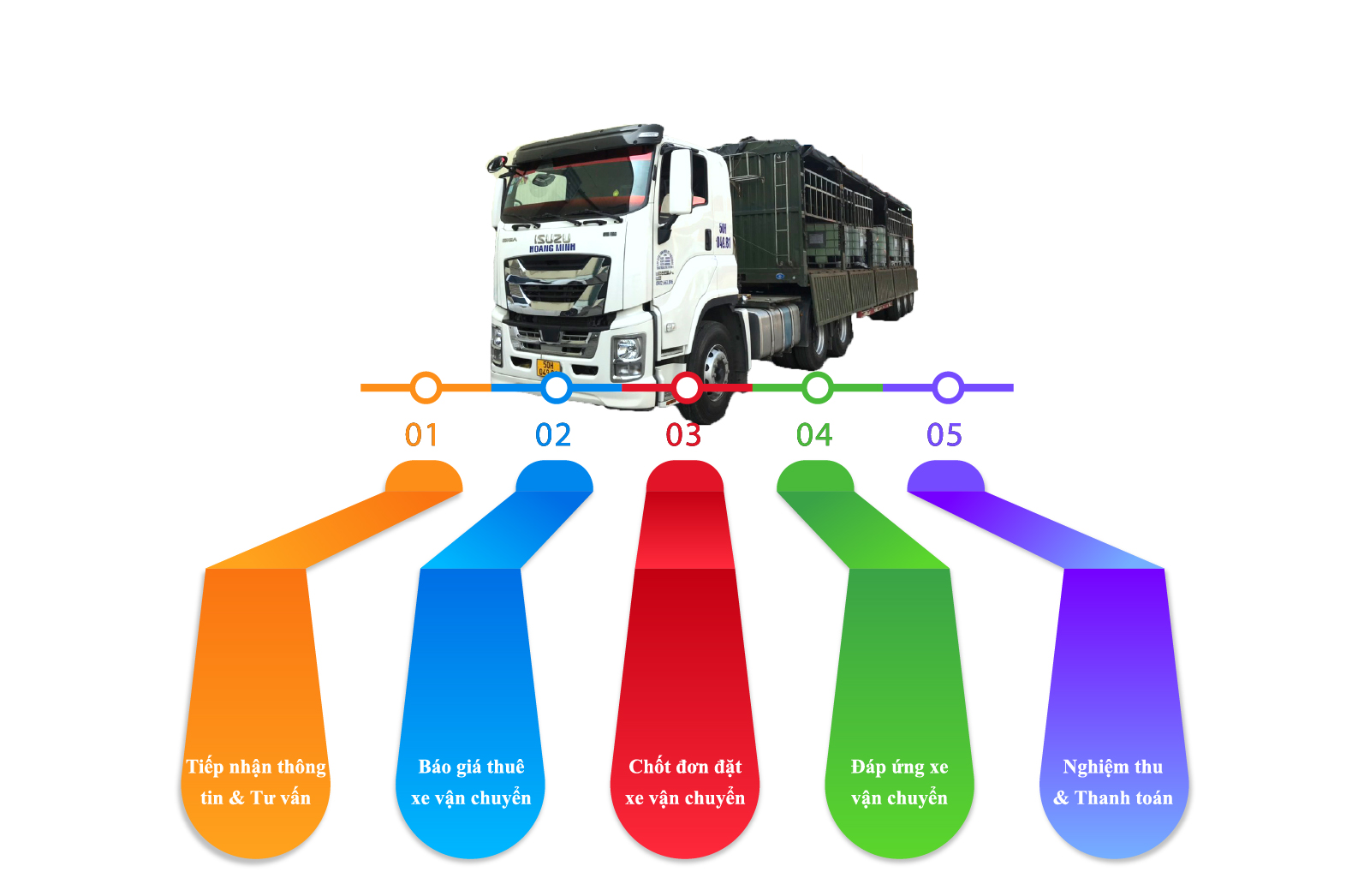 Các Bước Cho Thuê Xe Đầu Kéo Tây Ninh