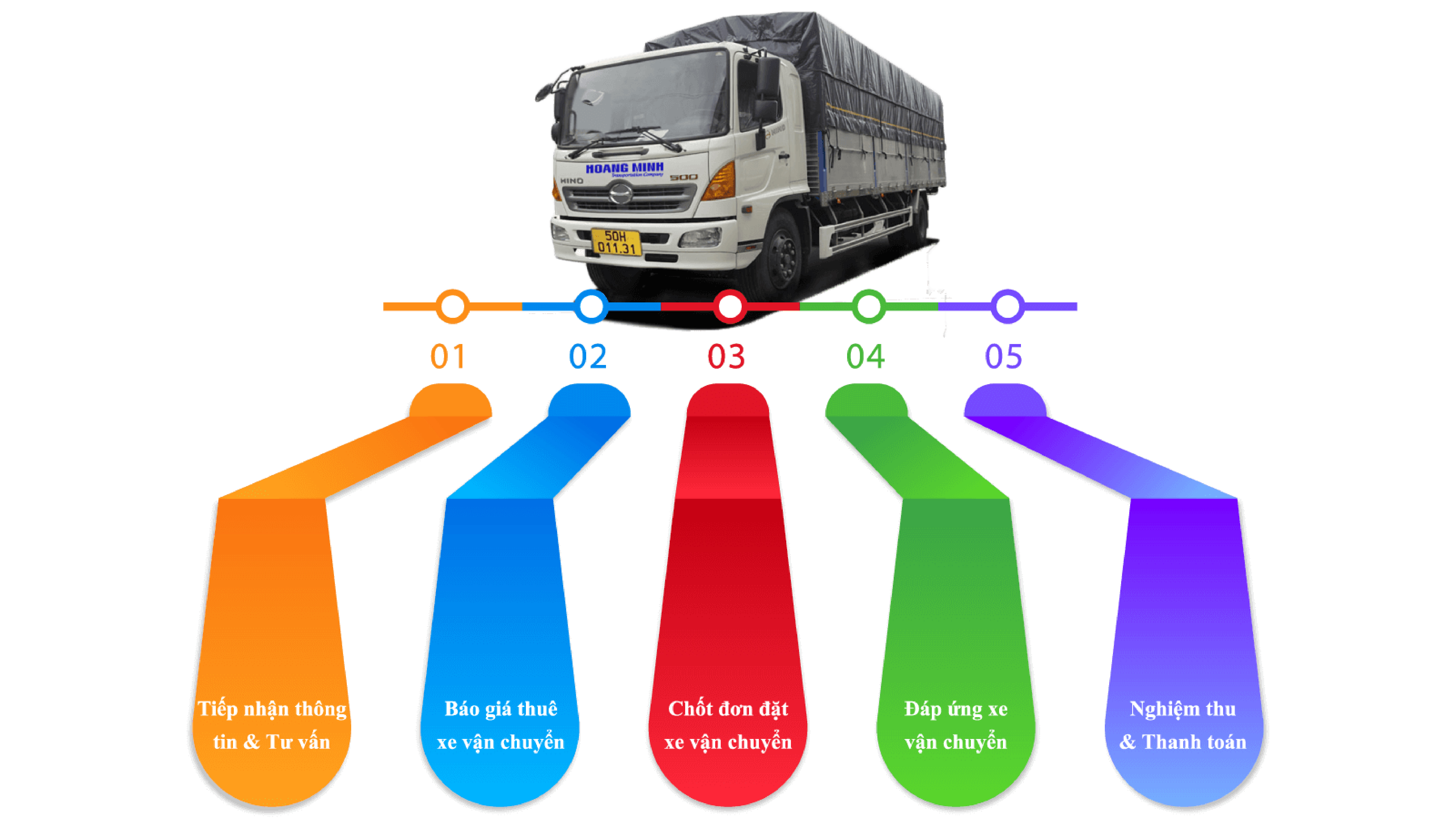 Các Bước Để Thuê xe tải Thành phố Huế Của Hoàng Minh