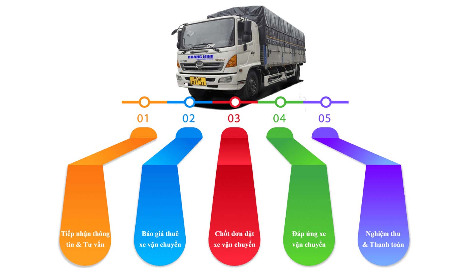 Các Bước Thuê Xe Tải KCN Ông Kèo Dễ Dàng