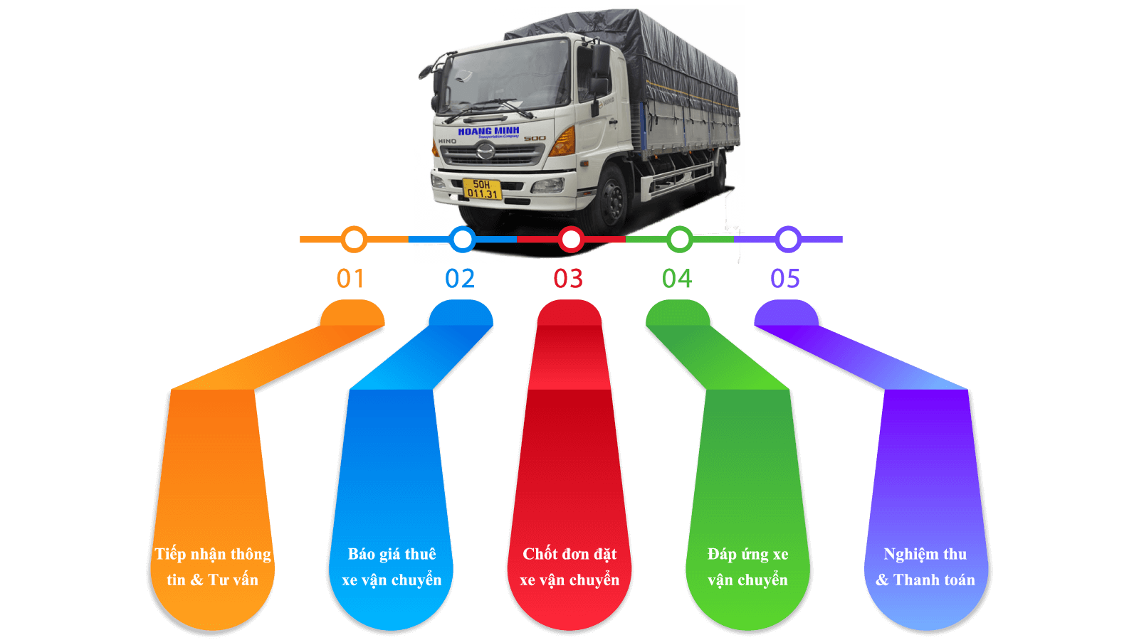 Quy Trình Thuê Xe Tải KCN Giang Điền Nhanh Chóng
